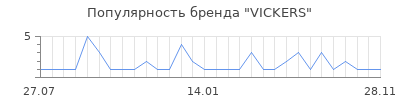 Популярность VICKERS