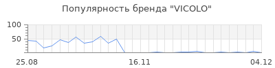 Популярность vicolo