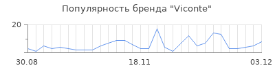 Популярность viconte