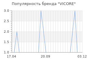 Популярность бренда vicore