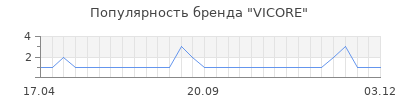 Популярность vicore