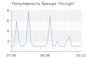 Популярность бренда vicsign