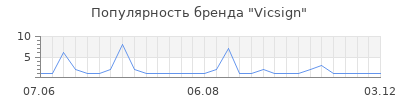 Популярность vicsign
