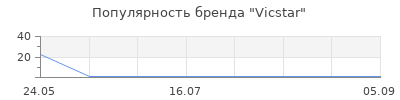 Популярность Vicstar