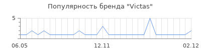 Популярность victas