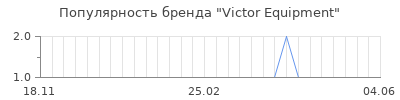 Популярность victor equipment