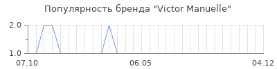Популярность victor manuelle