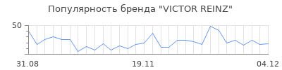 Популярность victor reinz