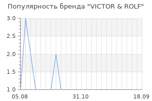 Популярность бренда victor rolf