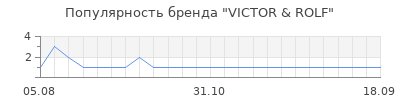 Популярность victor rolf