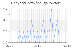 Популярность бренда victor