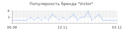 Популярность victor