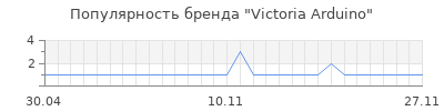 Популярность victoria arduino