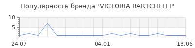 Популярность VICTORIA BARTCHELLI