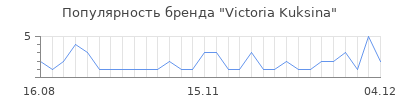 Популярность victoria kuksina