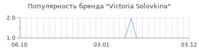 Популярность victoria solovkina