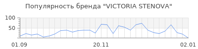 Популярность victoria stenova