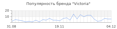 Популярность victoria