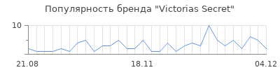 Популярность victorias secret