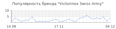 Популярность victorinox swiss army
