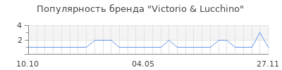 Популярность victorio lucchino