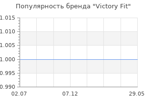 Популярность бренда Victory Fit