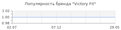 Популярность Victory Fit