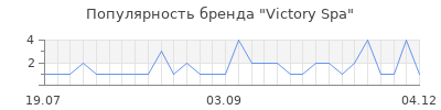 Популярность victory spa