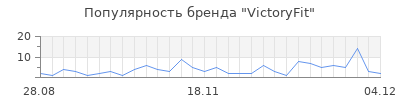 Популярность victoryfit