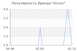 Популярность бренда vicuni