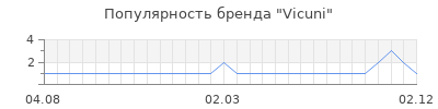 Популярность vicuni