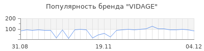 Популярность vidage