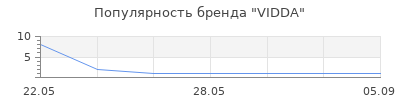 Популярность VIDDA