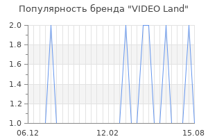 Популярность бренда VIDEO Land