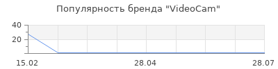 Популярность VideoCam