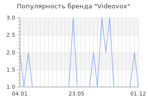 Популярность бренда videovox