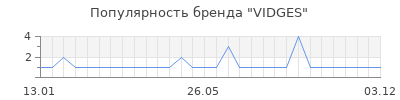 Популярность VIDGES