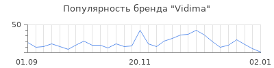 Популярность vidima