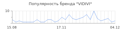 Популярность vidivi