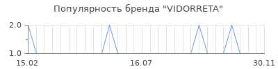 Популярность vidorreta