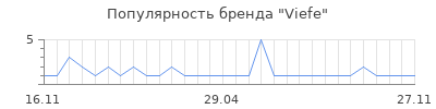 Популярность Viefe