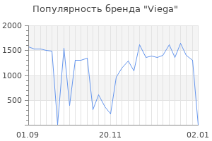 Популярность бренда viega