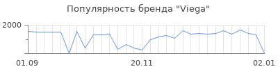 Популярность viega