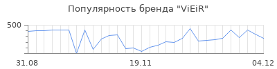 Популярность vieir