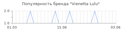 Популярность vienetta lulu