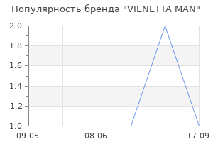 Популярность бренда VIENETTA MAN