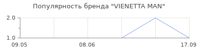 Популярность VIENETTA MAN