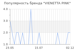 Популярность бренда vienetta pink