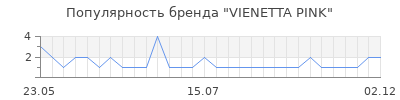 Популярность vienetta pink