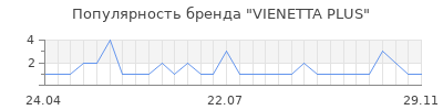 Популярность vienetta plus